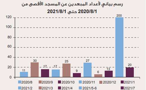 المصدر: تقرير عين على الأقصى الـ15